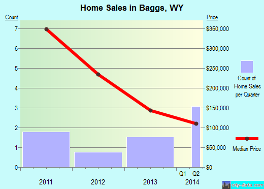 Baggs,WY real estate house value index trend