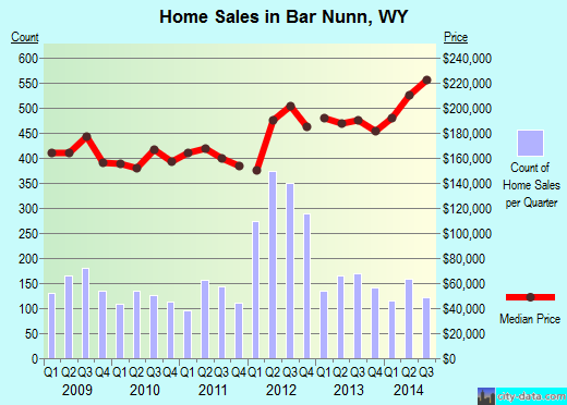 Bar Nunn,WY real estate house value index trend
