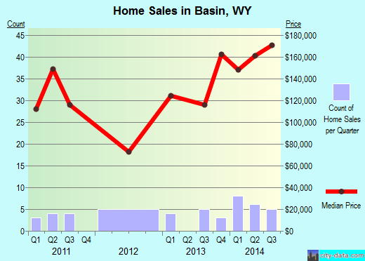 Basin,WY real estate house value index trend