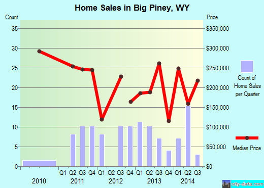 Big Piney,WY real estate house value index trend