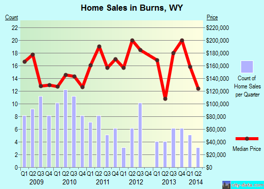 Burns,WY real estate house value index trend