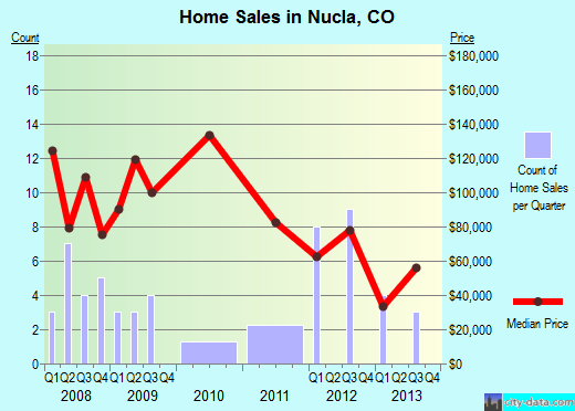 Nucla,CO real estate house value index trend