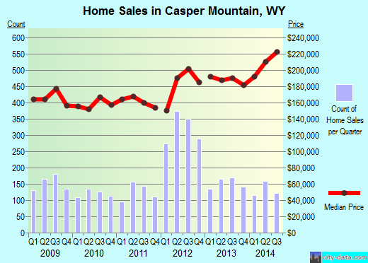Casper Mountain,WY real estate house value index trend