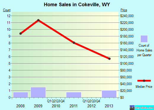 Cokeville,WY real estate house value index trend