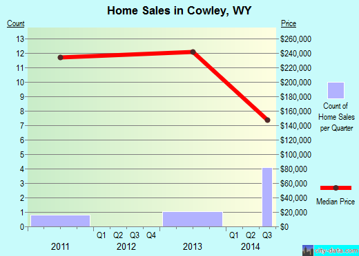 Cowley,WY real estate house value index trend