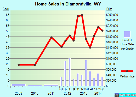 Diamondville,WY real estate house value index trend