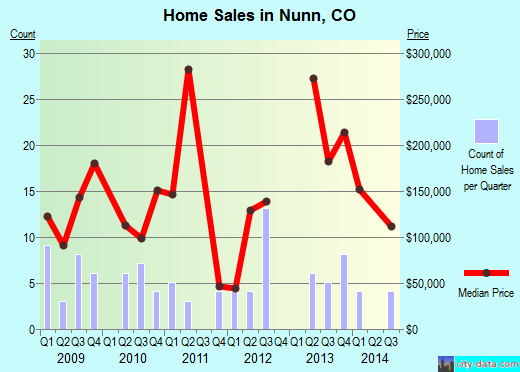 Nunn,CO real estate house value index trend