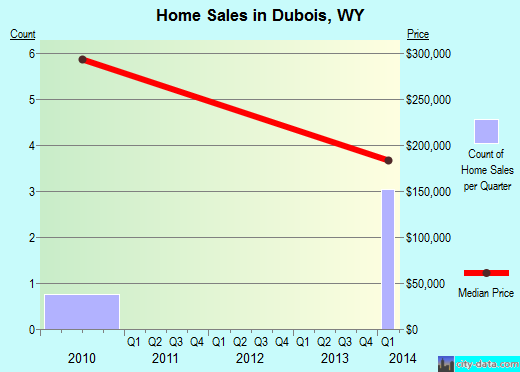 Dubois,WY real estate house value index trend