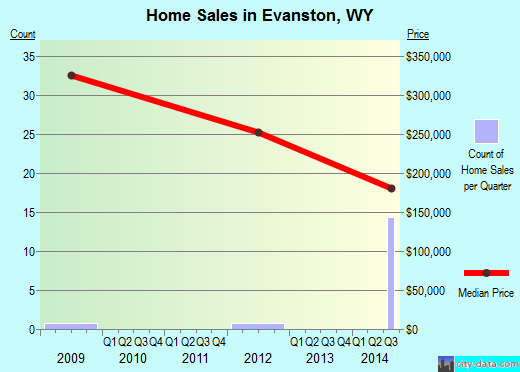 Evanston,WY real estate house value index trend
