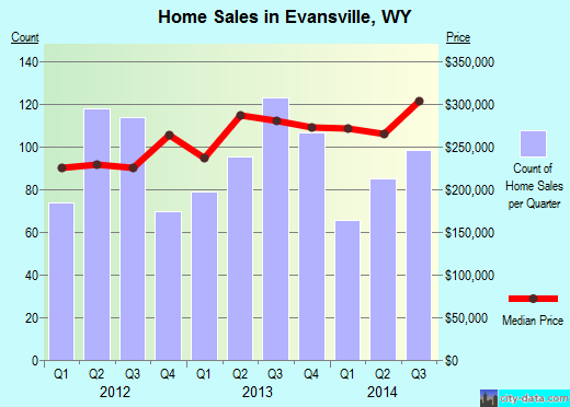 Evansville,WY real estate house value index trend