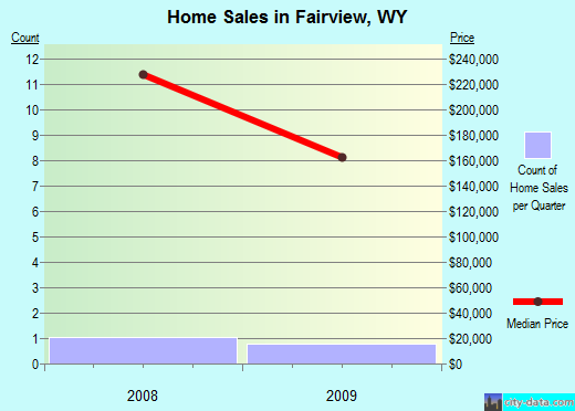 Fairview,WY real estate house value index trend