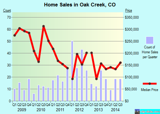 Oak Creek,CO real estate house value index trend