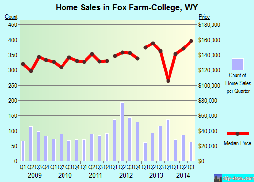 Fox Farm-College,WY real estate house value index trend