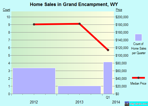 Grand Encampment,WY real estate house value index trend