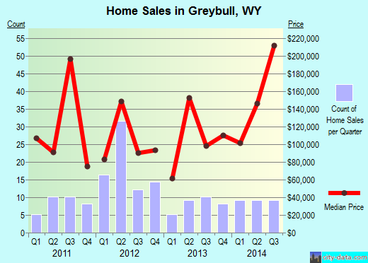Greybull,WY real estate house value index trend