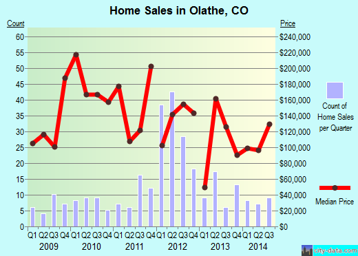 Olathe,CO real estate house value index trend