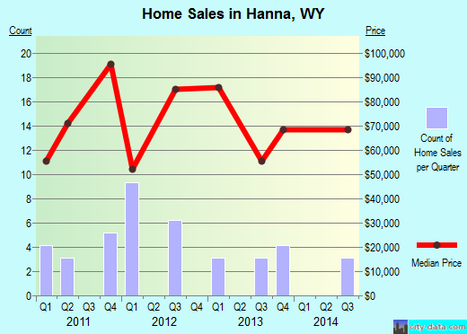 Hanna,WY real estate house value index trend