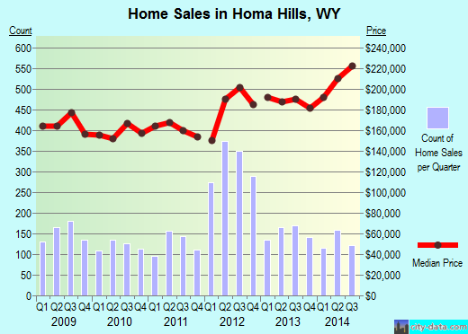 Homa Hills,WY real estate house value index trend