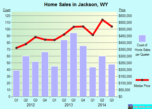 Jackson,WY real estate house value index trend
