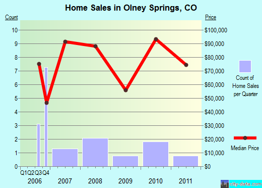 Olney Springs,CO real estate house value index trend