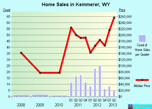 Kemmerer,WY real estate house value index trend