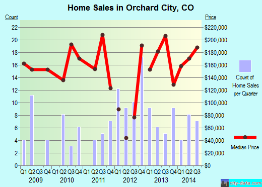 Orchard City,CO real estate house value index trend