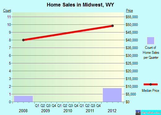 Midwest,WY real estate house value index trend