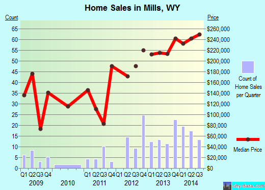 Mills,WY real estate house value index trend