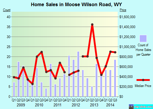 Moose Wilson Road,WY real estate house value index trend