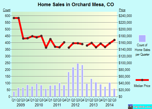 Orchard Mesa,CO real estate house value index trend