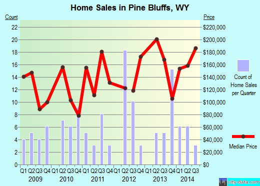 Pine Bluffs, WY (Wyoming) Houses, Apartments, Rent, Mortgage Status