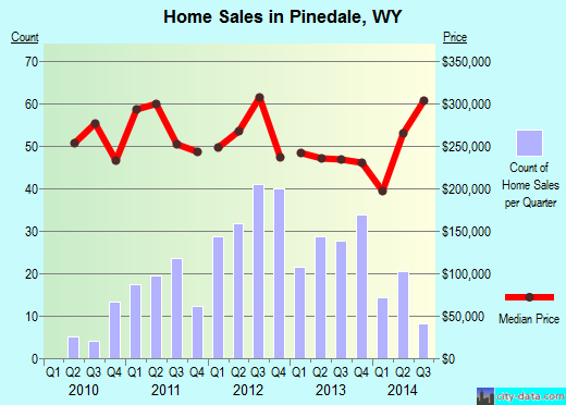 Pinedale,WY real estate house value index trend