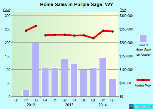 Purple Sage,WY real estate house value index trend