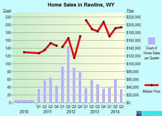 Rawlins,WY real estate house value index trend