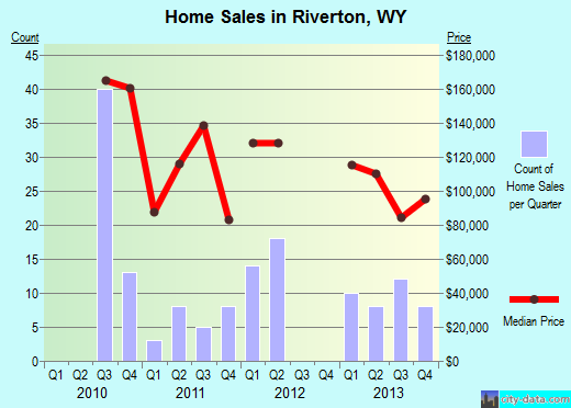 Riverton,WY real estate house value index trend