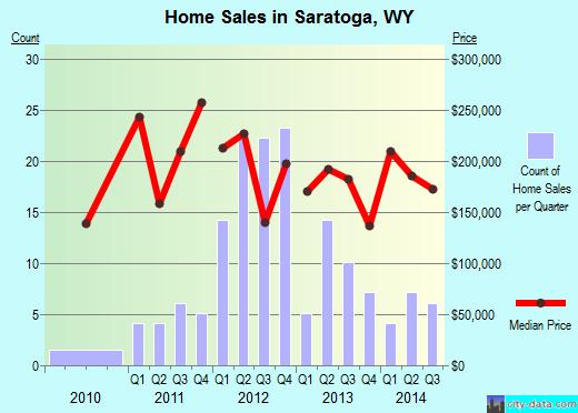 Saratoga,WY real estate house value index trend