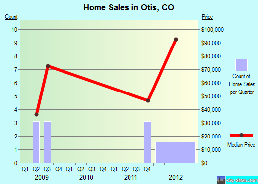 Otis,CO real estate house value index trend