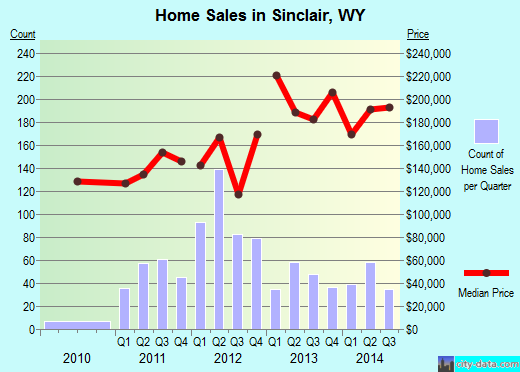 Sinclair,WY real estate house value index trend