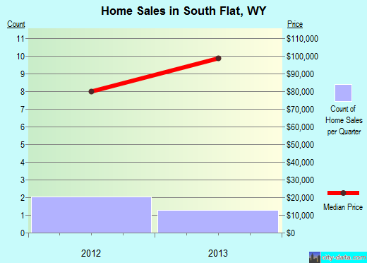South Flat,WY real estate house value index trend
