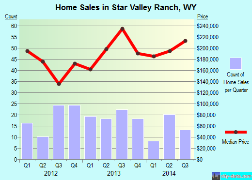 Star Valley Ranch,WY real estate house value index trend