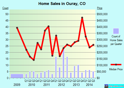 Ouray,CO real estate house value index trend