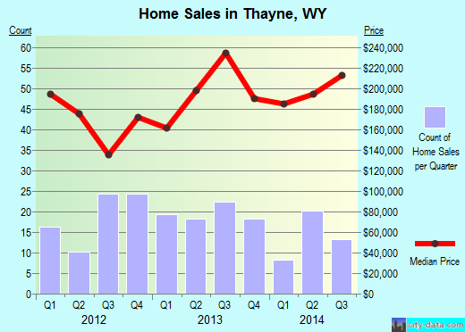 Thayne,WY real estate house value index trend