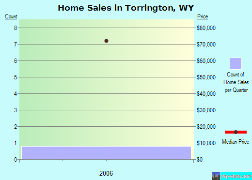 Torrington,WY real estate house value index trend
