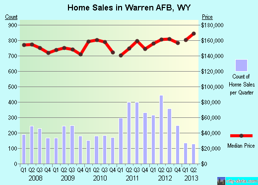 Warren AFB,WY real estate house value index trend