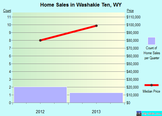 Washakie Ten,WY real estate house value index trend