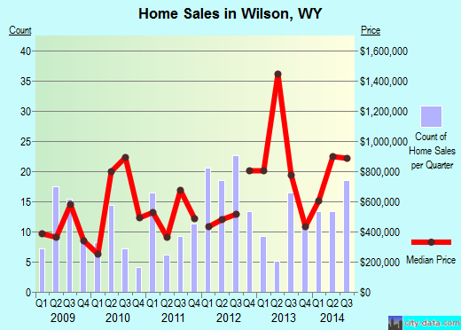 Wilson,WY real estate house value index trend