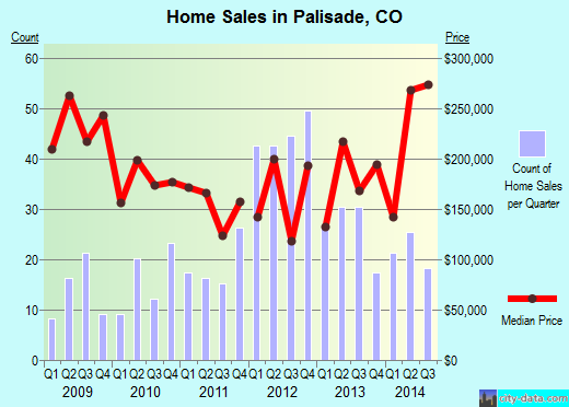 Palisade,CO real estate house value index trend