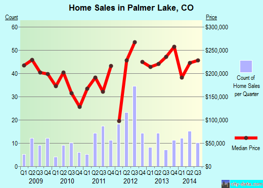 Palmer Lake,CO index of house prices