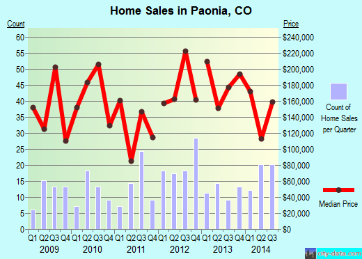 Paonia,CO real estate house value index trend