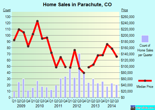 Parachute,CO real estate house value index trend